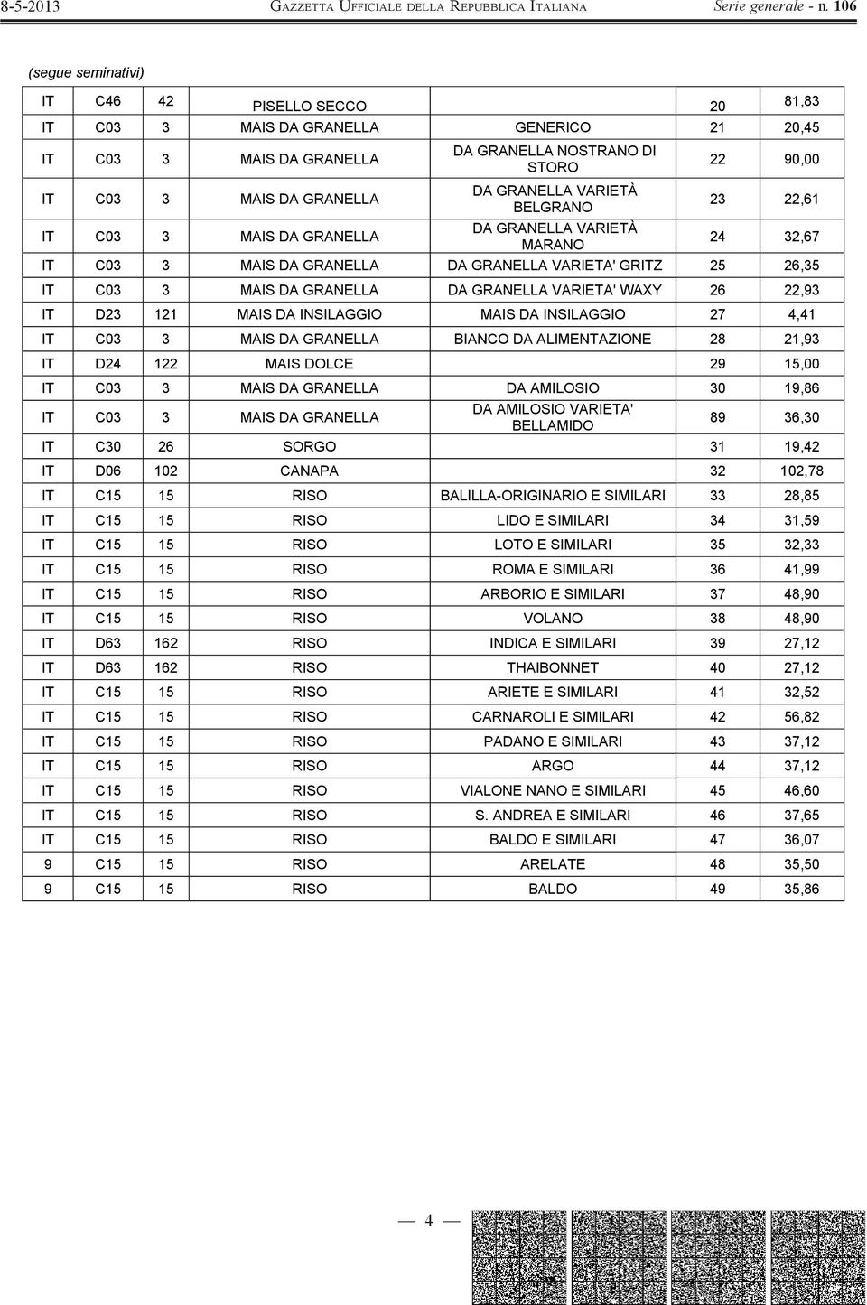 WAXY 26 22,93 IT D23 121 MAIS DA INSILAGGIO MAIS DA INSILAGGIO 27 4,41 IT C03 3 MAIS DA GRANELLA BIANCO DA ALIMENTAZIONE 28 21,93 IT D24 122 MAIS DOLCE 29 15,00 IT C03 3 MAIS DA GRANELLA DA AMILOSIO