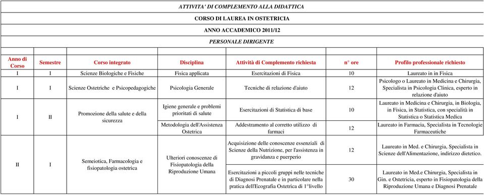 Igiene generale e problemi prioritati di salute Metodologia dell'assistenza Ostetrica Esercitazioni di Statistica di base Addestramento al corretto utilizzo di farmaci 12 Laureato in Medicina e