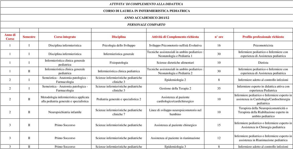 Metodologia infermieristica applicata alla pediatria generale e specialistica Neuropsichiatria infantile Tecniche assistenziali in ambito pediatrico : Neonatologia e Pediatria 1 30 Infermiere