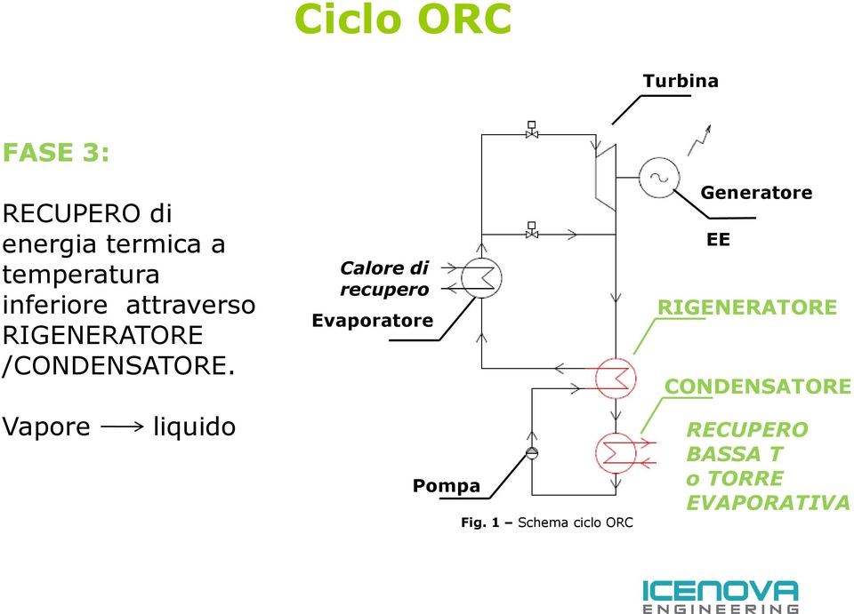 Vapore liquido Calore di recupero Evaporatore Pompa Fig.