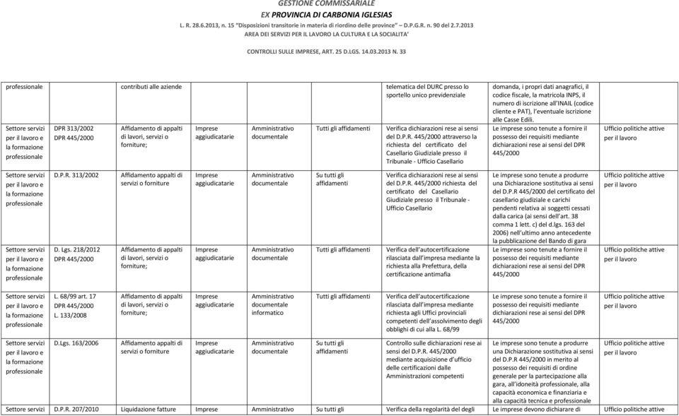 313/2002 Affidamento di appalti di lavori, servizi o forniture; Tutti gli del D.P.R.