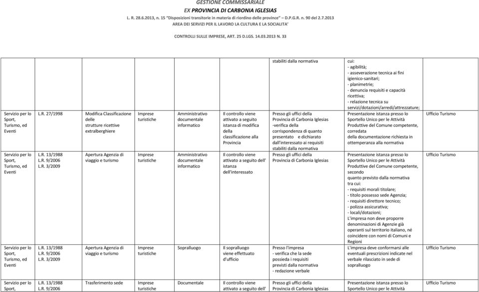 quanto presentato e dichiarato dall'interessato ai requisiti stabiliti dalla normativa Presso l'impresa - verifica che la sede possieda i requisiti previsti dalla normativa - redazione verbale cui: -