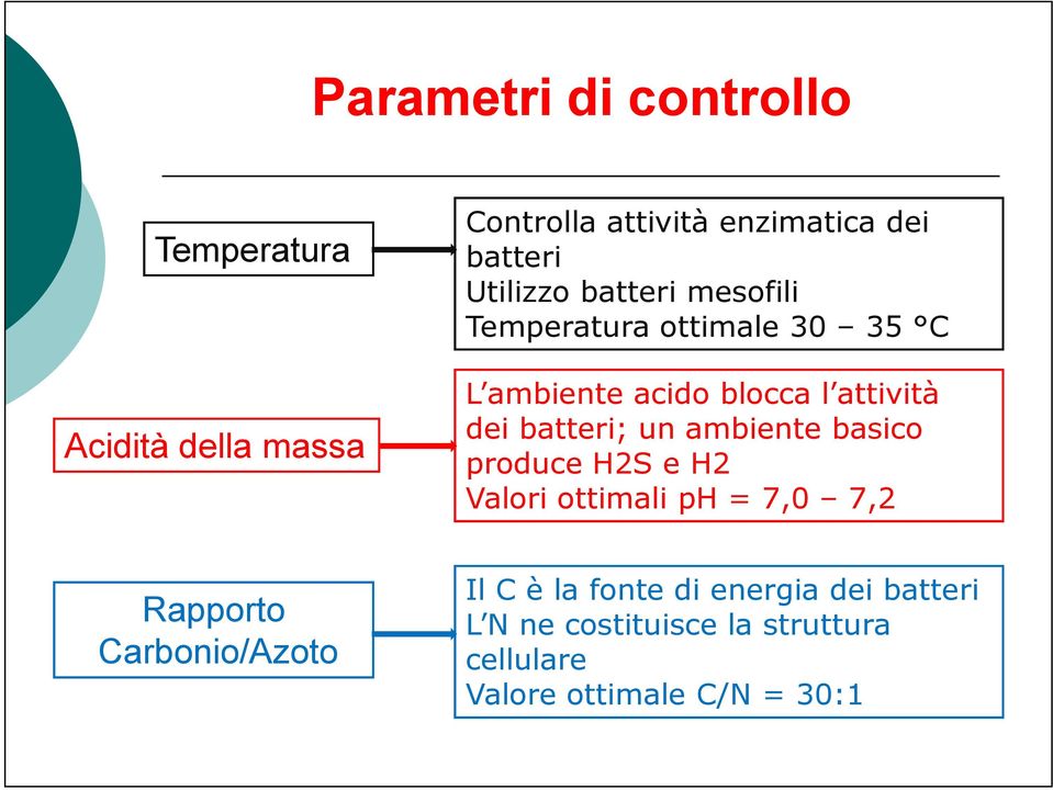 batteri; un ambiente basico produce H2S e H2 Valori ottimali ph = 7,0 7,2 Rapporto Carbonio/Azoto