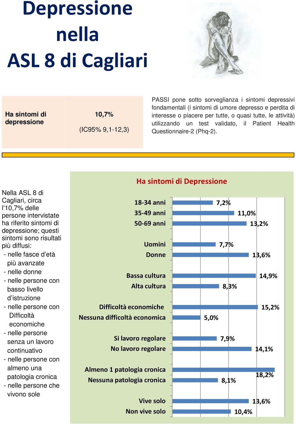 Ha sintomi di Depressione Nella ASL 8 di Cagliari, circa l 10,7% delle persone intervistate ha riferito sintomi di depressione; questi sintomi sono risultati più diffusi: - nelle fasce d età più