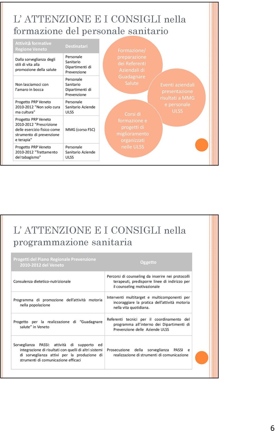 Destinatari Persnale Sanitari Dipartimenti di Prevenzine Persnale Sanitari Dipartimenti di Prevenzine Persnale Sanitari Aziende ULSS MMG (crs FSC) Persnale Sanitari Aziende ULSS Frmazine/ preparazine