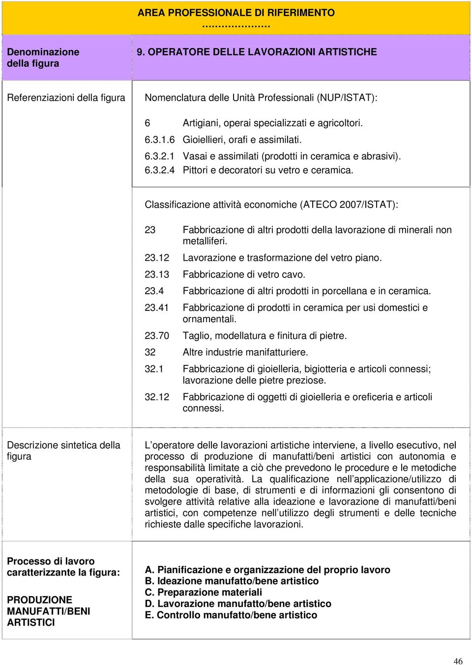 6 Gioiellieri, orafi e assimilati. 6.3.2.1 Vasai e assimilati (prodotti in ceramica e abrasivi). 6.3.2.4 Pittori e decoratori su vetro e ceramica.