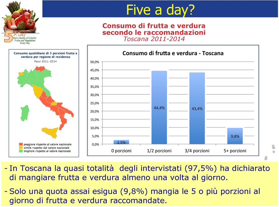 40,0% 35,0% 30,0% 25,0% 44,4% 20,0% 43,4% 15,0% 10,0% 9,8% 5,0% 0,0% 2,5% 0 porzioni 1/2 porzioni 3/4 porzioni 5+ porzioni