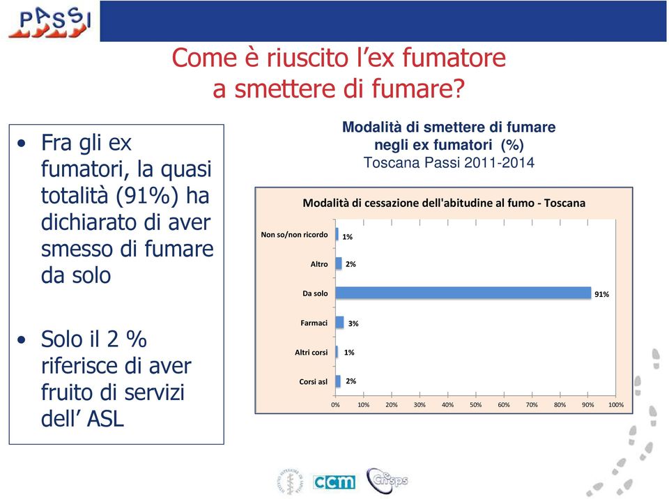 Modalità di smettere di fumare negli ex fumatori (%) Toscana Passi 2011-2014 Modalità di cessazione dell'abitudine