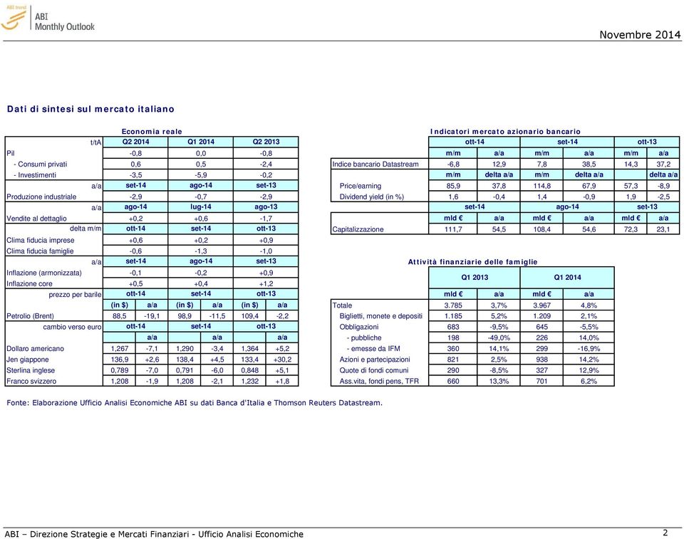 57,3-8,9 Produzione industriale -2,9-0,7-2,9 Dividend yield (in %) 1,6-0,4 1,4-0,9 1,9-2,5 a/a ago-14 lug-14 ago-13 set-14 ago-14 set-13 Vendite al dettaglio +0,2 +0,6-1,7 mld a/a mld a/a mld a/a