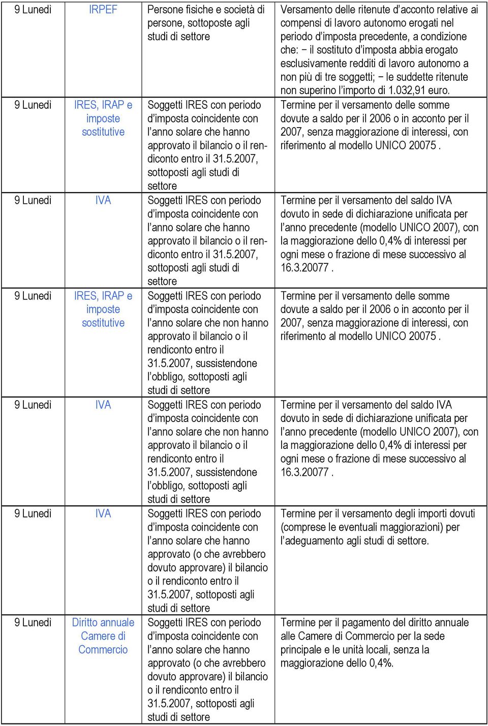 2007, sottoposti agli studi di 9 Lunedì IRES, IRAP e l anno solare che non hanno approvato il bilancio o il rendiconto entro il 31.5.