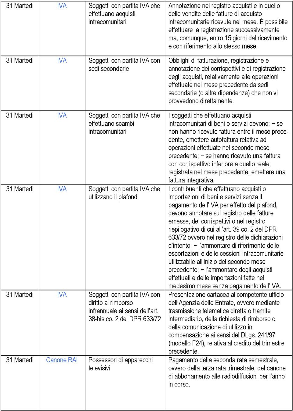 2 del DPR 633/72 31 Martedì Canone RAI Possessori di apparecchi televisivi Annotazione nel registro acquisti e in quello delle vendite delle fatture di acquisto intracomunitarie ricevute nel mese.