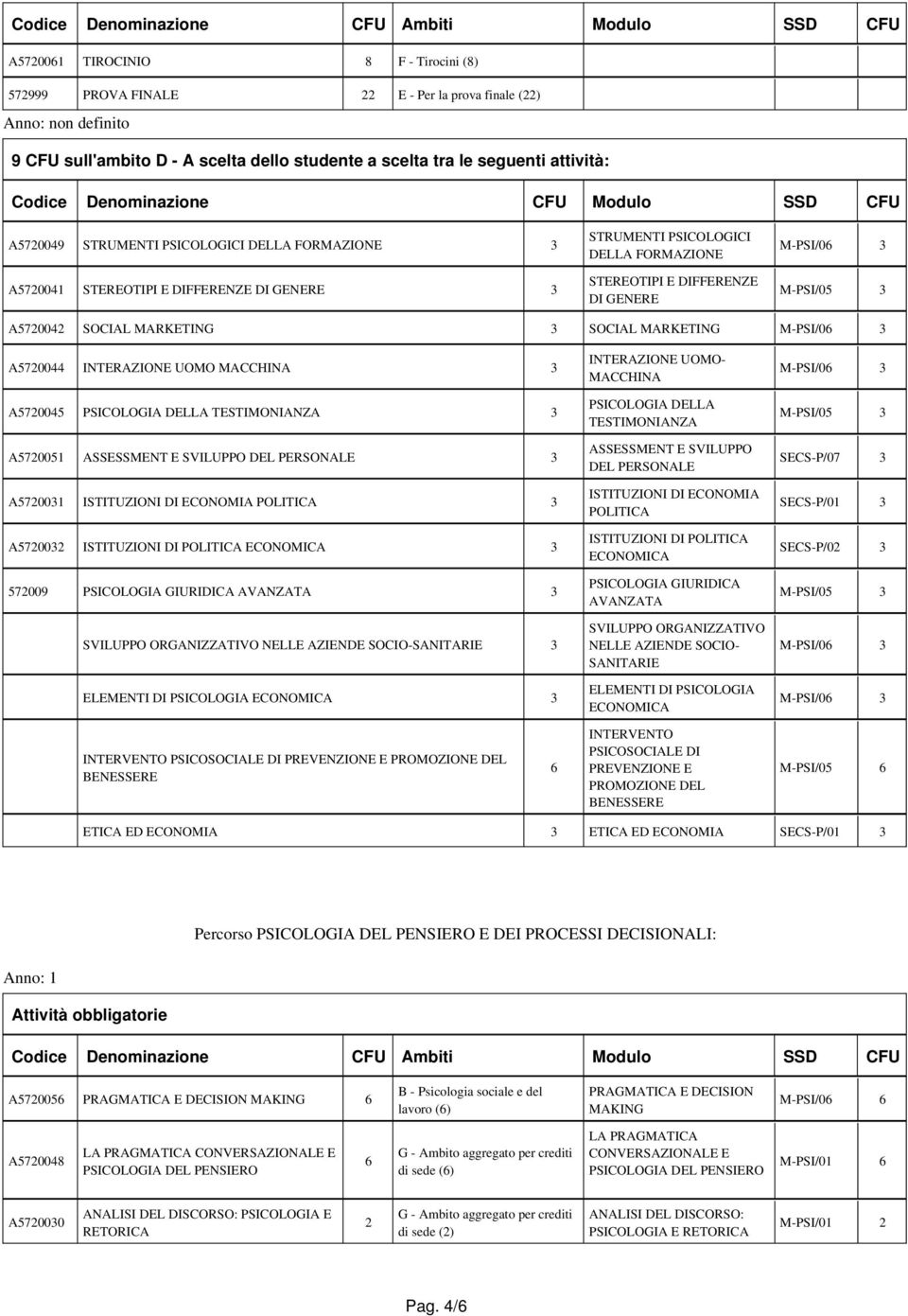 MARKETING 3 SOCIAL MARKETING M-PSI/0 3 A5720044 INTERAZIONE UOMO MACCHINA 3 A5720045 PSICOLOGIA DELLA TESTIMONIANZA 3 A5720051 ASSESSMENT E SVILUPPO DEL PERSONALE 3 A5720031 ISTITUZIONI DI ECONOMIA