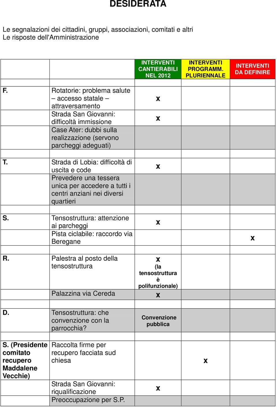 Rotatorie: problema salute accesso statale attraversamento Strada San Giovanni: difficoltà immissione Case Ater: dubbi sulla realizzazione (servono parcheggi adeguati) T.