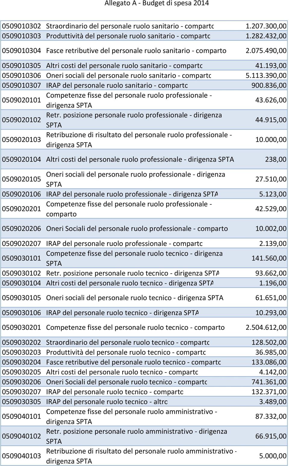 193,00 0509010306 Oneri sociali del personale ruolo sanitario - 5.113.390,00 0509010307 IRAP del personale ruolo sanitario - 900.