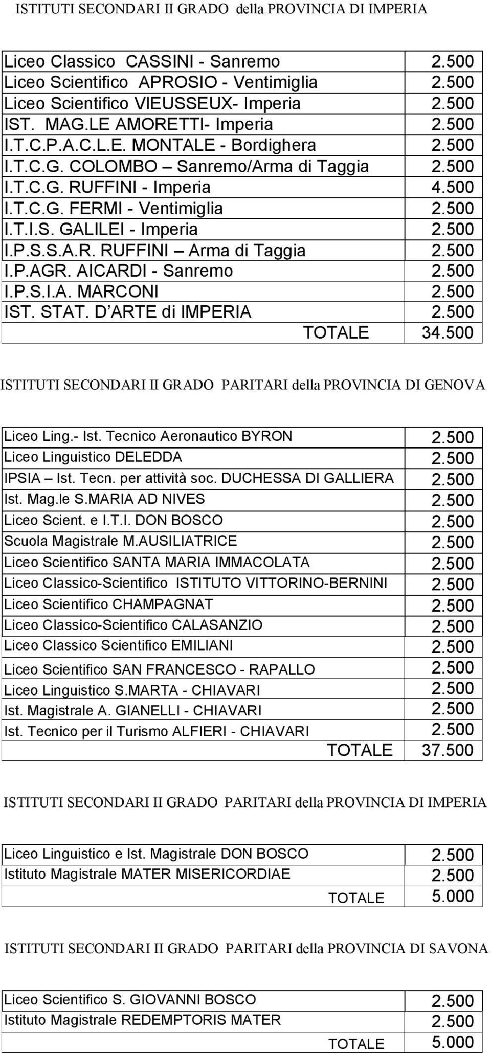 500 I.P.S.S.A.R. RUFFINI Arma di Taggia 2.500 I.P.AGR. AICARDI - Sanremo 2.500 I.P.S.I.A. MARCONI 2.500 IST. STAT. D ARTE di IMPERIA 2.500 TOTALE 34.