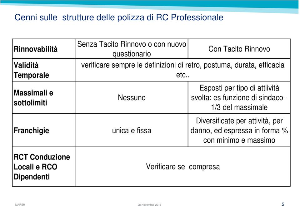 . Massimali e sottolimiti Franchigie Nessuno unica e fissa Esposti per tipo di attiività svolta: es funzione di sindaco - 1/3