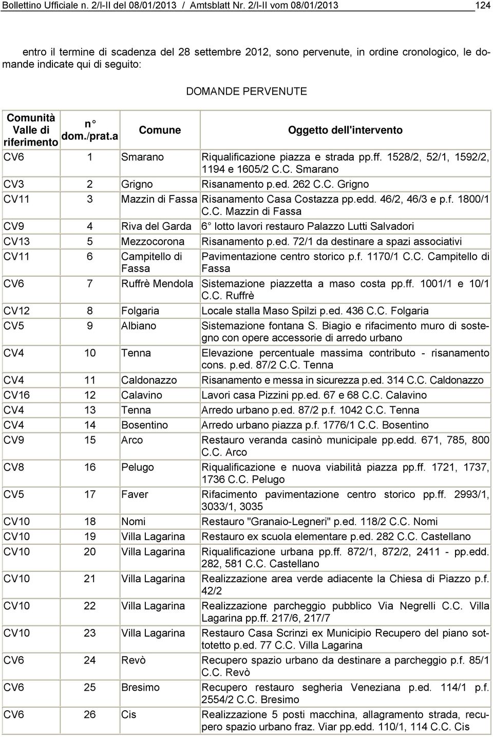 /prat.a riferimento CV6 1 Smarano Riqualificazione piazza e strada pp.ff. 1528/2, 52/1, 1592/2, 1194 e 1605/2 C.C. Smarano CV3 2 Grigno Risanamento p.ed. 262 C.C. Grigno CV11 3 Mazzin di Fassa Risanamento Casa Costazza pp.