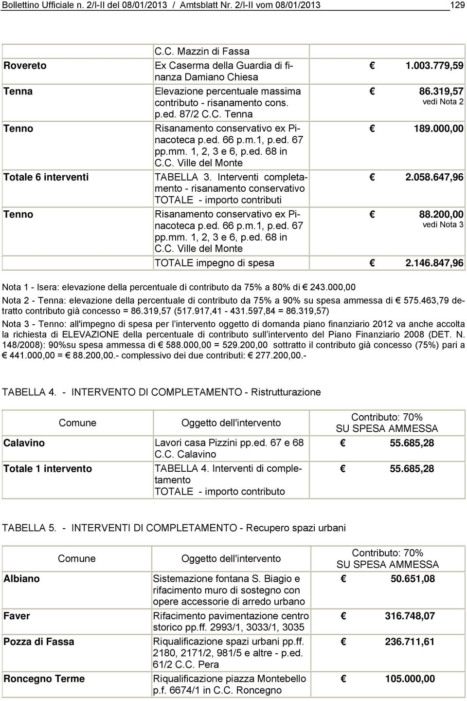 mm. 1, 2, 3 e 6, p.ed. 68 in C.C. Ville del Monte TABELLA 3. Interventi completamento 2.058.647,96 - risanamento conservativo TOTALE - importo contributi Risanamento conservativo ex Pinacoteca 88.