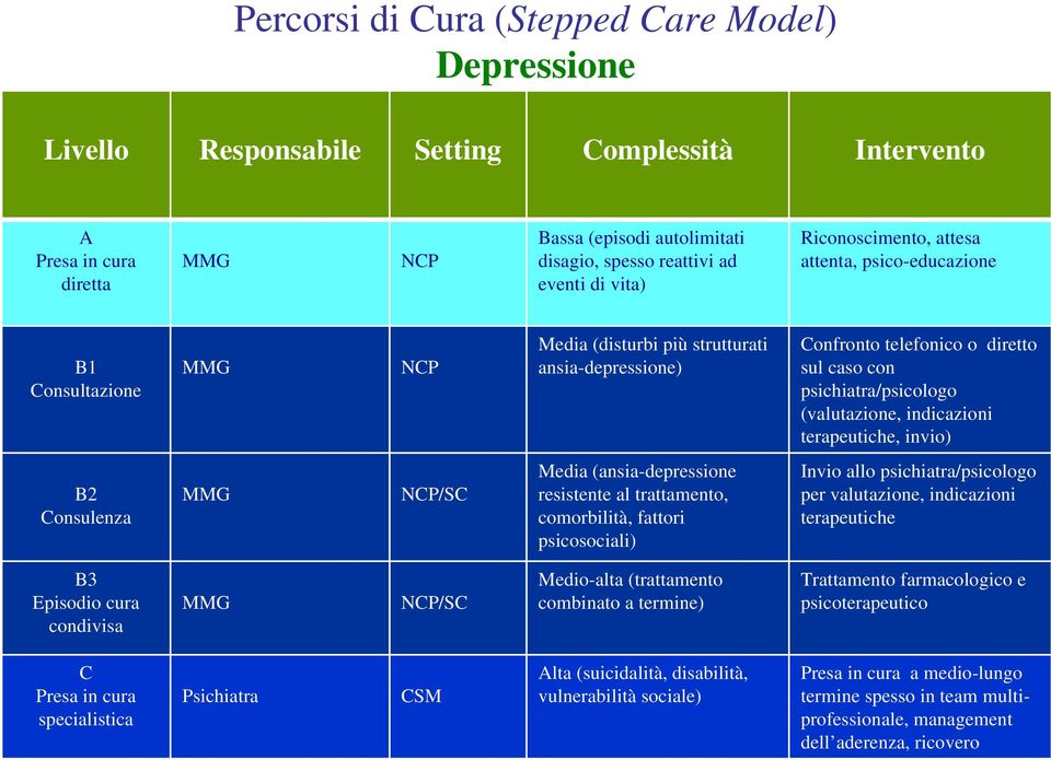 (valutazione, indicazioni terapeutiche, invio) B2 Consulenza MMG NCP/SC Media (ansia-depressione resistente al trattamento, comorbilità, fattori psicosociali) Invio allo psichiatra/psicologo per