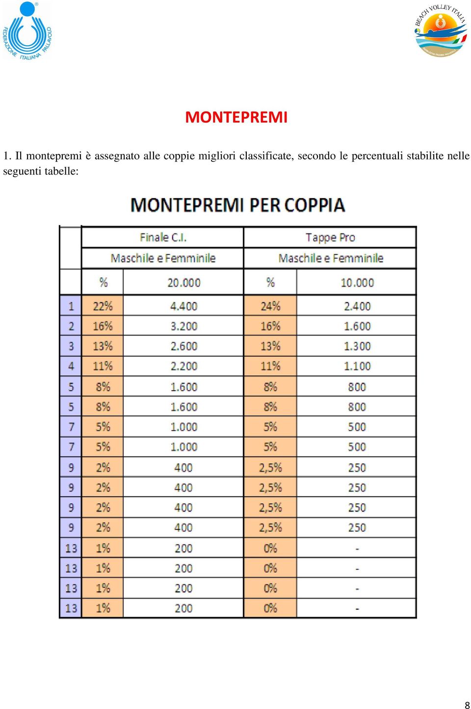 coppie migliori classificate,