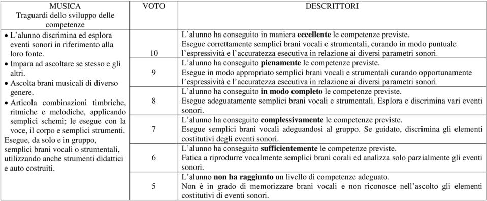 Esegue, da solo e in gruppo, semplici brani vocali o strumentali, utilizzando anche strumenti didattici e auto costruiti.