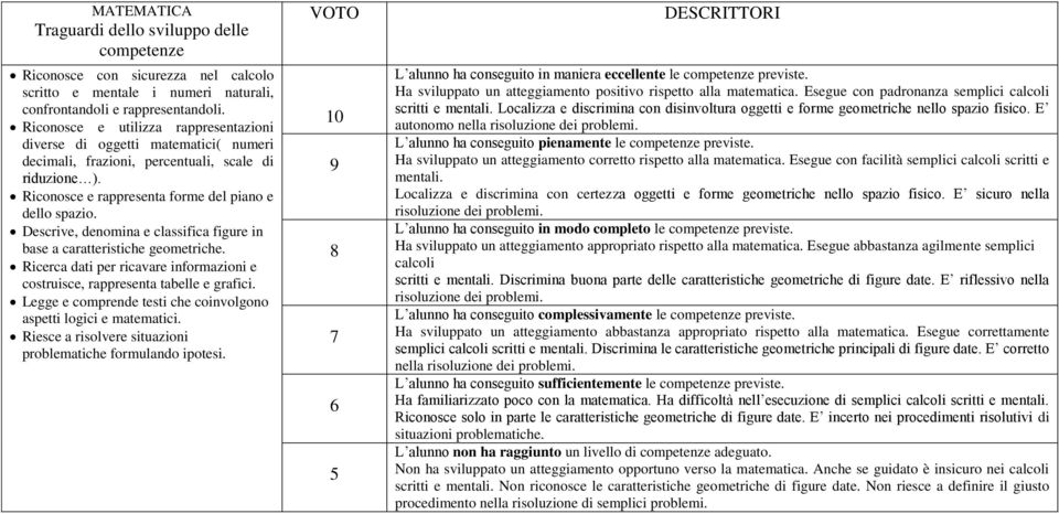 Descrive, denomina e classifica figure in base a caratteristiche geometriche. Ricerca dati per ricavare informazioni e costruisce, rappresenta tabelle e grafici.