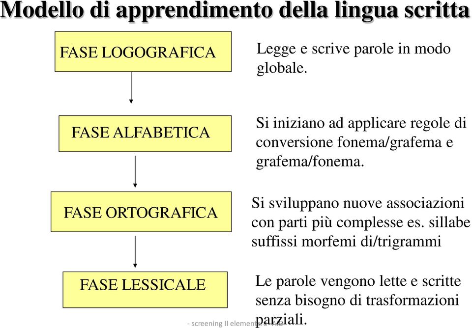 grafema/fonema. Si sviluppano nuove associazioni con parti più complesse es.