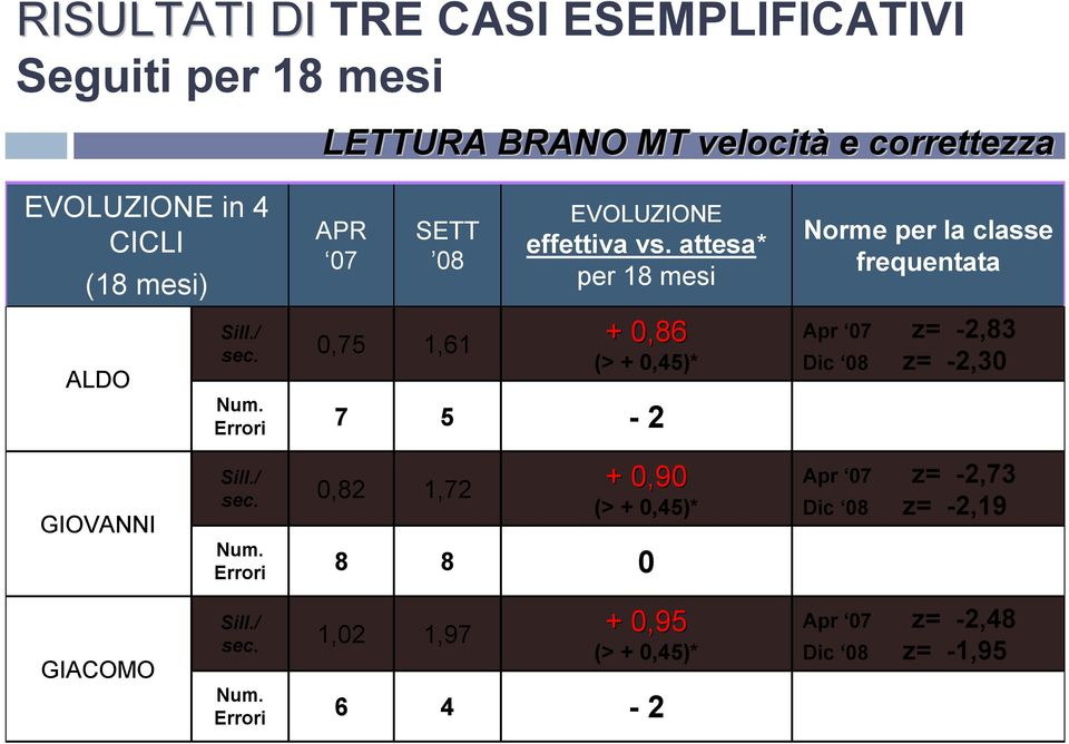 Errori 7 5-2 Sill./ sec. 0,82 1,72 + 0,90 (> + 0,45)* Num.