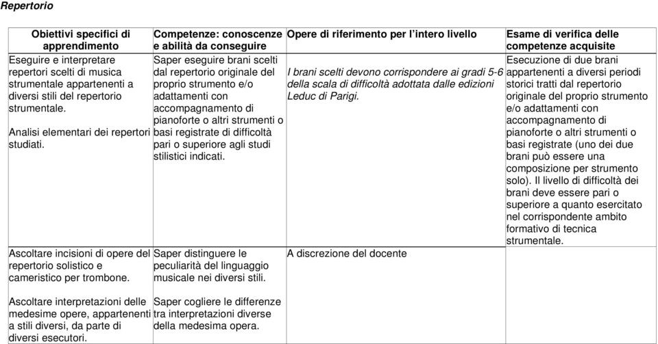 Ascoltare interpretazioni delle Saper cogliere le differenze medesime opere, appartenenti tra interpretazioni diverse a stili diversi, da parte di della medesima opera. diversi esecutori.