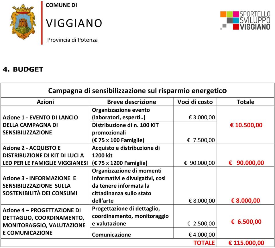 500,00 Azione 2 - ACQUISTO E DISTRIBUZIONE DI KIT DI LUCI A LED PER LE FAMIGLIE VIGGIANESI Azione 3 - INFORMAZIONE E SENSIBILIZZAZIONE SULLA SOSTENIBILITÀ DEI CONSUMI Azione 4 PROGETTAZIONE DI