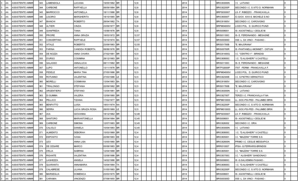 RIBEZZO - FRANCAVILLA 0 3 AA ASSISTENTE AMMINISTRATIVO 346 LIGORIO MARGHERITA 18/10/1985 BR 12,6 2014 BRIC80000T IC-GIOV. XXIII-S. MICHELE S.