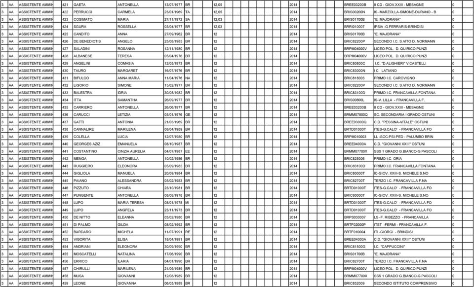 SA 12,03 2014 BRIS01700B "E. MAJORANA" 0 3 AA ASSISTENTE AMMINISTRATIVO 424 SGURA ROSSELLA 03/04/1977 BR 12,03 2014 BRRI010007 IPSIA -G.