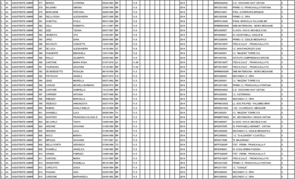 3100D PRIMO I.C. FRANCAVILLA FONTANA 0 3 AA ASSISTENTE AMMINISTRATIVO 579 MARCHESE STEFANIA 28/06/1989 BR 11,6 2014 BRRI010007 IPSIA -G.