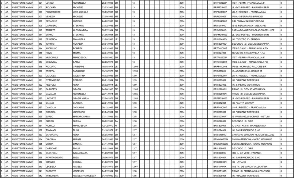 2014 BRPS030007 LS -F. RIBEZZO - FRANCAVILLA 0 3 AA ASSISTENTE AMMINISTRATIVO 307 VENEZIA MICHELE 07/09/1985 MT 13 2014 BRRI010007 IPSIA -G.