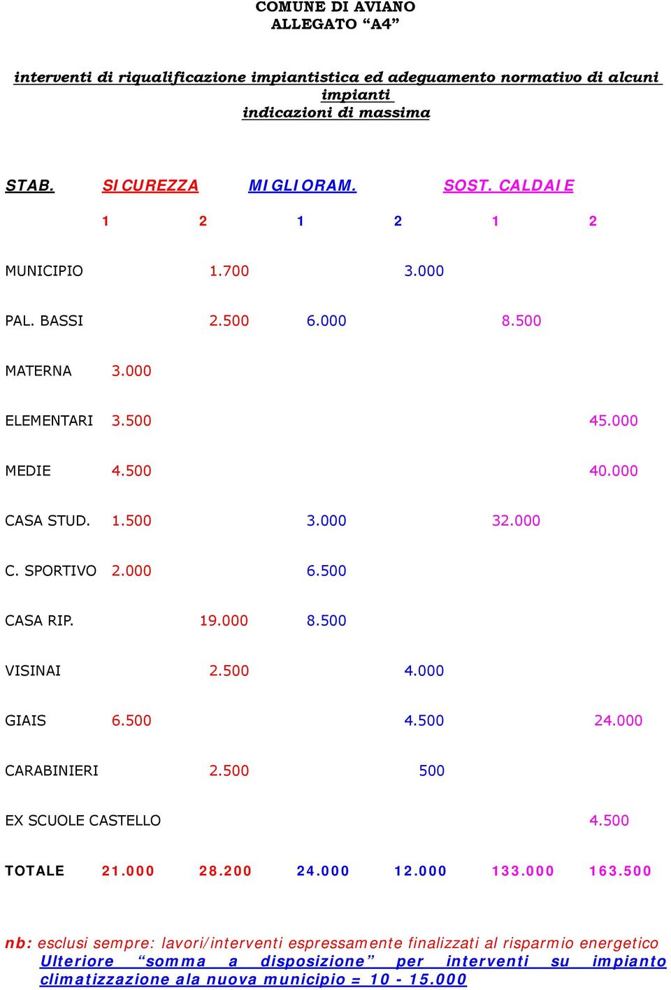 500 CASA RIP. 19.000 8.500 VISINAI 2.500 4.000 GIAIS 6.500 4.500 24.000 CARABINIERI 2.500 500 EX SCUOLE CASTELLO 4.500 TOTALE 21.000 28.200 24.000 12.000 133.000 163.