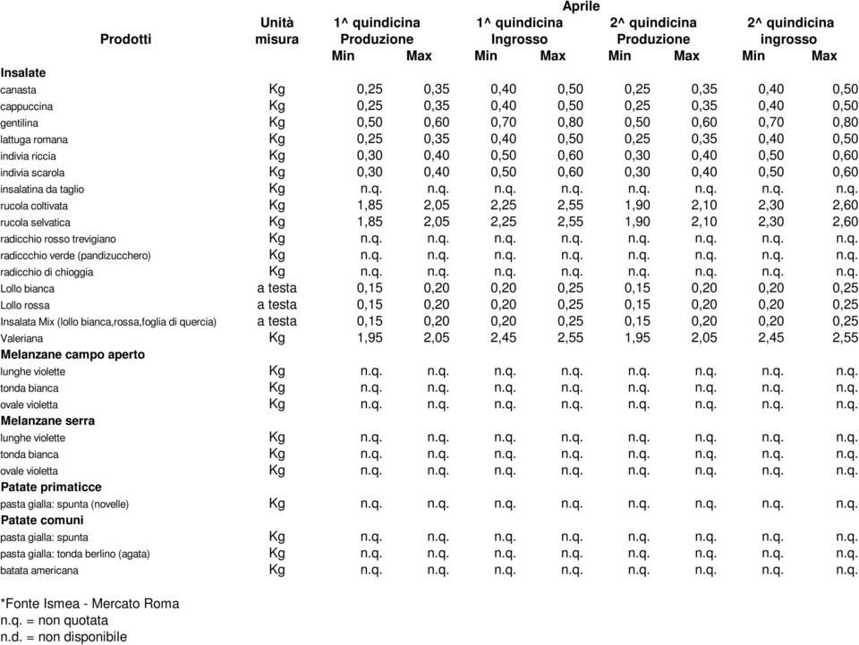 Kg 0,30 0,40 0,50 0,60 0,30 0,40 0,50 0,60 indivia scarola Kg 0,30 0,40 0,50 0,60 0,30 0,40 0,50 0,60 insalatina da taglio Kg n.q.