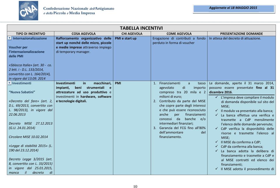 133/2014, convertito con L. 164/2014), in vigore dal 13.09. 2014 Investimenti Nuova Sabatini «Decreto del fare» (art. 2, D.L. 69/2013, convertito con L. 98/2013), in vigore dal 22.06.