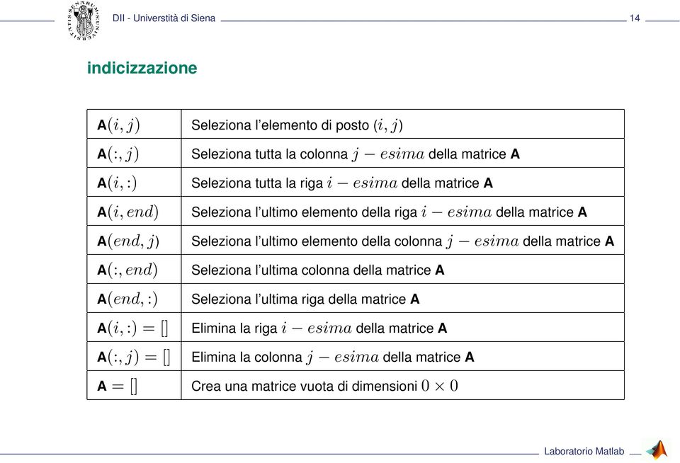 elemento della colonna j esima della matrice A A(:, end) A(end, :) A(i, :) = [] A(:, j) = [] Seleziona l ultima colonna della matrice A Seleziona l