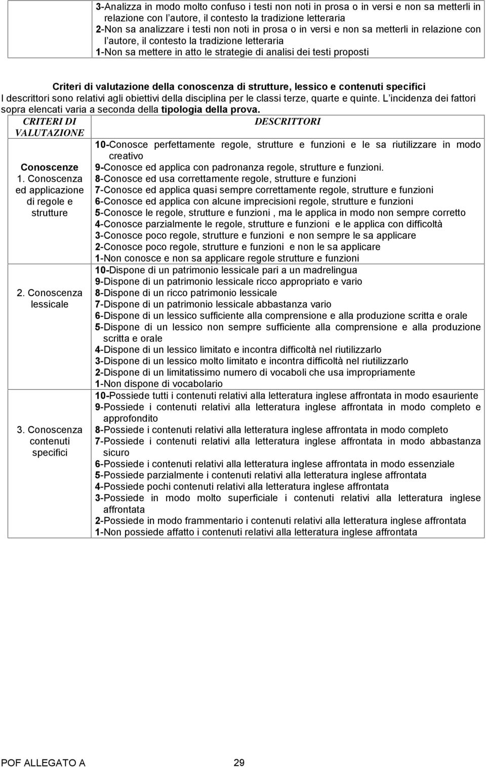 di strutture, lessico e contenuti specifici I descrittori sono relativi agli obiettivi della disciplina per le classi terze, quarte e quinte.