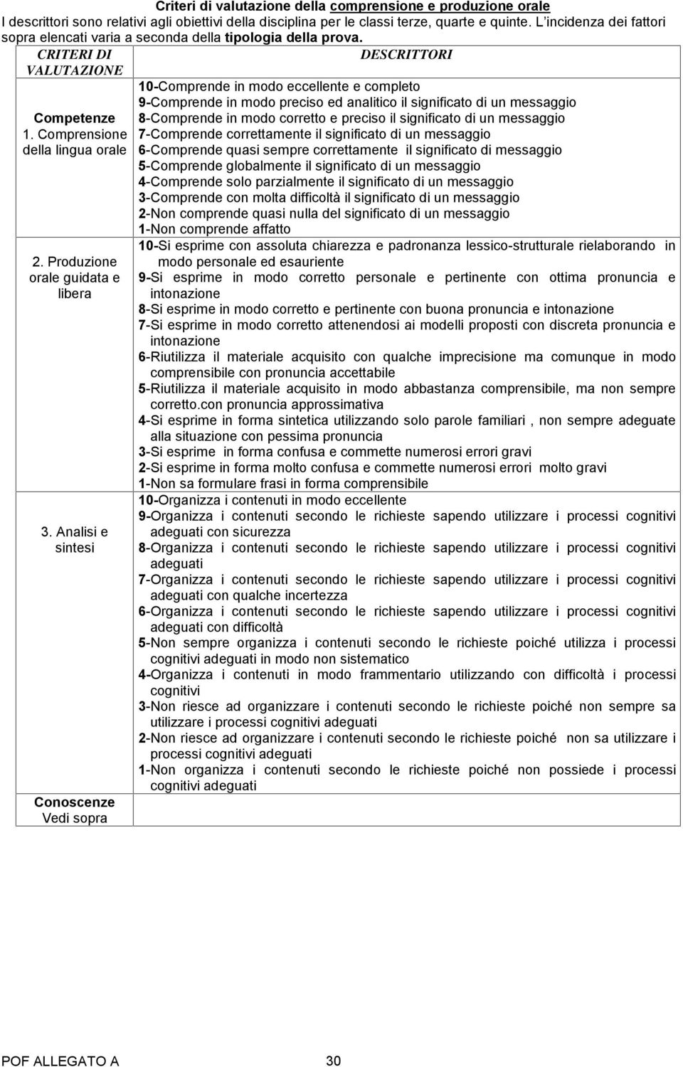 Analisi e sintesi Conoscenze Vedi sopra DESCRITTORI 10-Comprende in modo eccellente e completo 9-Comprende in modo preciso ed analitico il significato di un messaggio 8-Comprende in modo corretto e