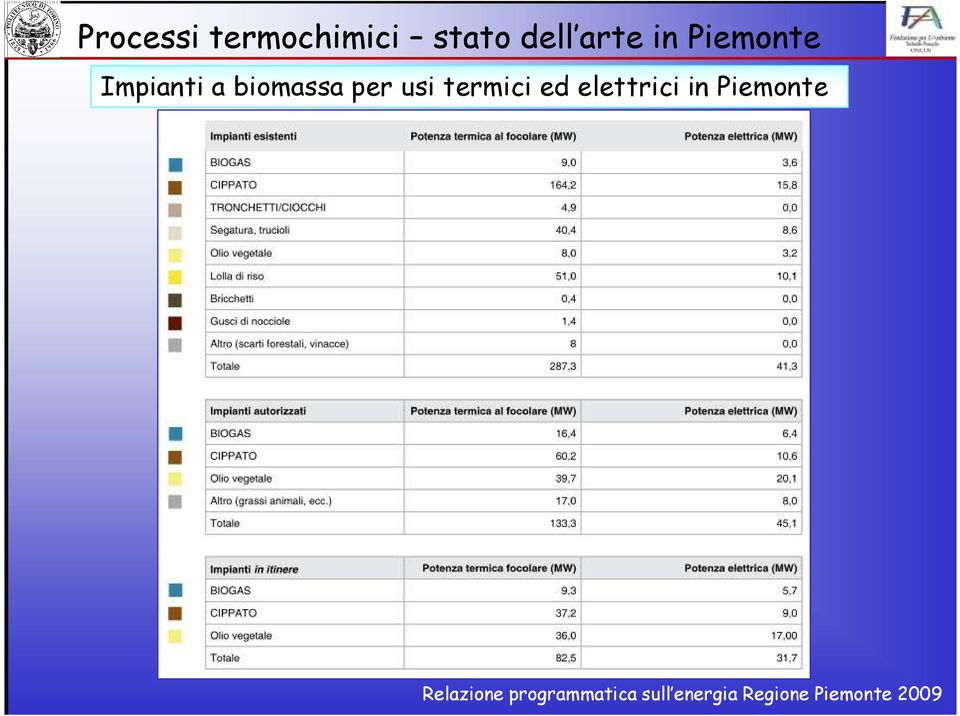termici ed elettrici in Piemonte Relazione