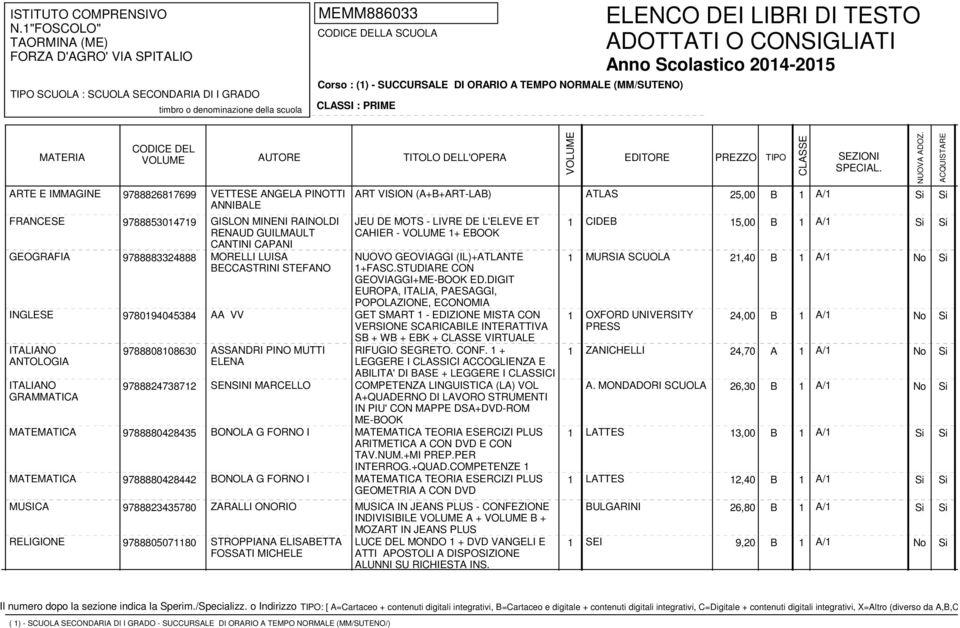 TEMPO NORMALE (MM/SUTENO) CLASSI : PRIME ELENCO DEI LIBRI DI TESTO ADOTTATI O CONSIGLIATI Anno Scolastico 2014-2015 MATERIA CODICE DEL AUTORE TITOLO DELL'OPERA EDITORE PREZZO TIPO ARTE E IMMAGINE