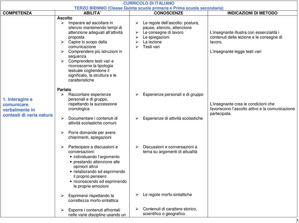 postura, pause, silenzio, attenzione Le consegne di lavoro Le spiegazioni La lezione Testi vari L insegnante illustra con essenzialità i contenuti della lezione e le consegne di lavoro.