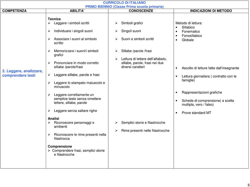 Leggere, analizzare, comprendere testi Memorizzare i suoni/i simboli grafici Pronunciare in modo corretto sillabe /parole/frasi Leggere sillabe, parole e frasi Leggere lo stampato maiuscolo e