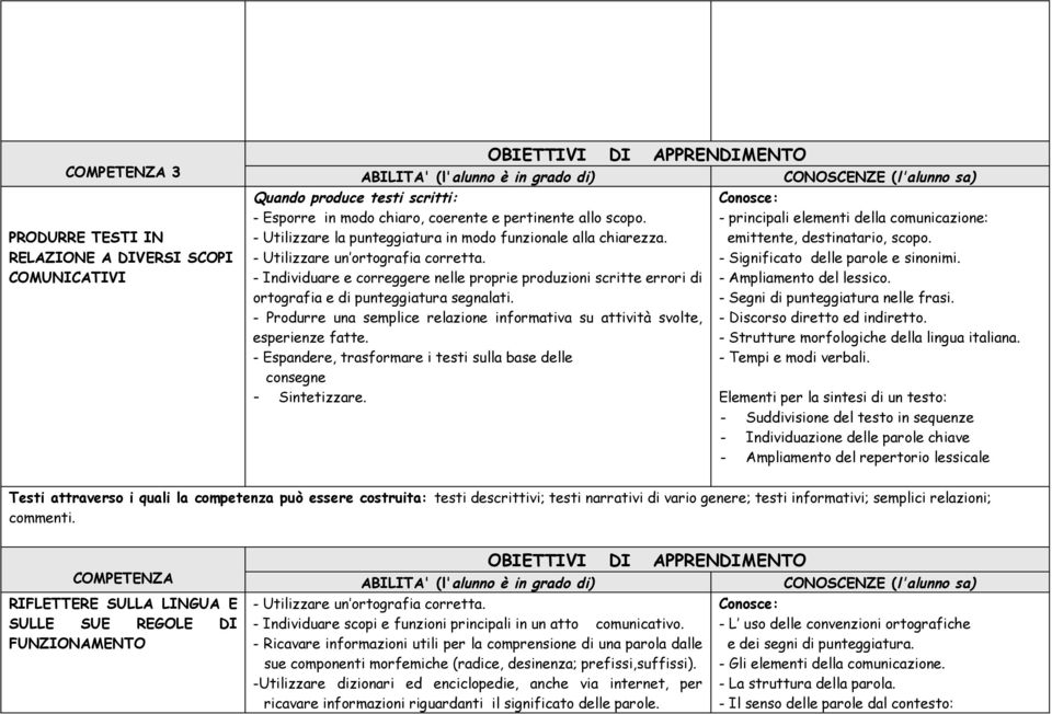 - Individuare e correggere nelle proprie produzioni scritte errori di ortografia e di punteggiatura segnalati. - Produrre una semplice relazione informativa su attività svolte, esperienze fatte.