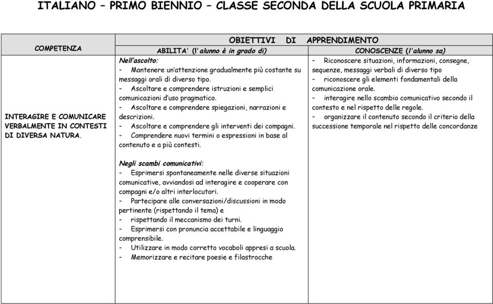 - Ascoltare e comprendere istruzioni e semplici comunicazioni d uso pragmatico. - Ascoltare e comprendere spiegazioni, narrazioni e descrizioni. - Ascoltare e comprendere gli interventi dei compagni.