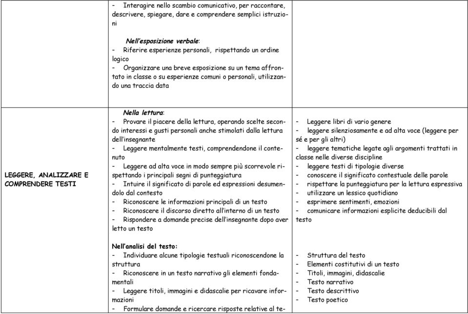 Provare il piacere della lettura, operando scelte secondo interessi e gusti personali anche stimolati dalla lettura dell insegnante - Leggere mentalmente testi, comprendendone il contenuto - Leggere