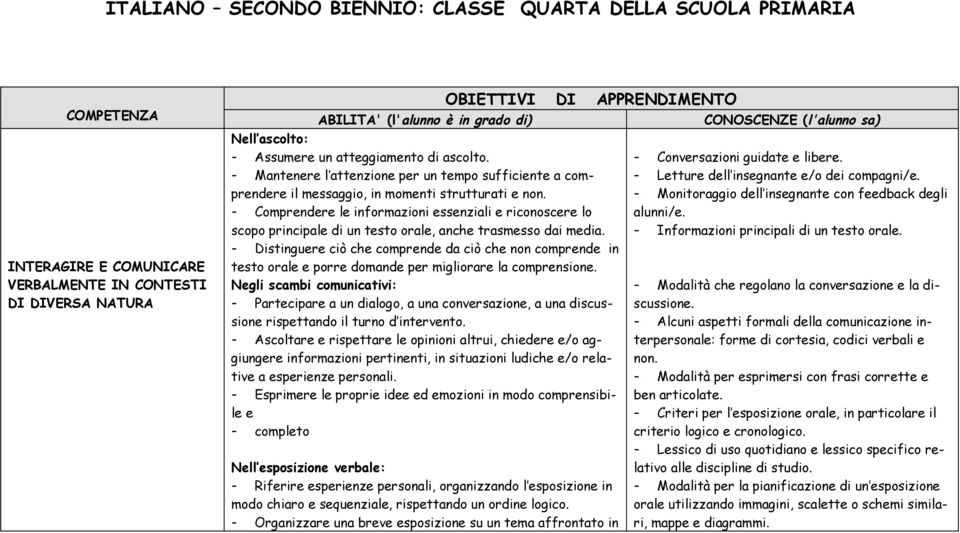 - Comprendere le informazioni essenziali e riconoscere lo scopo principale di un testo orale, anche trasmesso dai media.