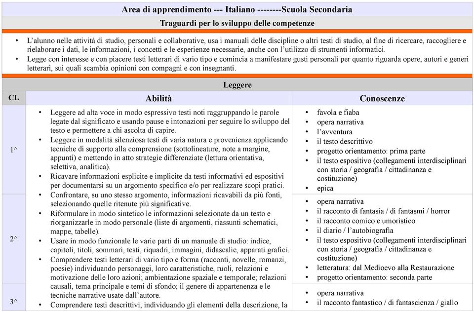 Legge con interesse e con piacere testi letterari di vario tipo e comincia a manifestare gusti personali per quanto riguarda opere, autori e generi letterari, sui quali scambia opinioni con compagni