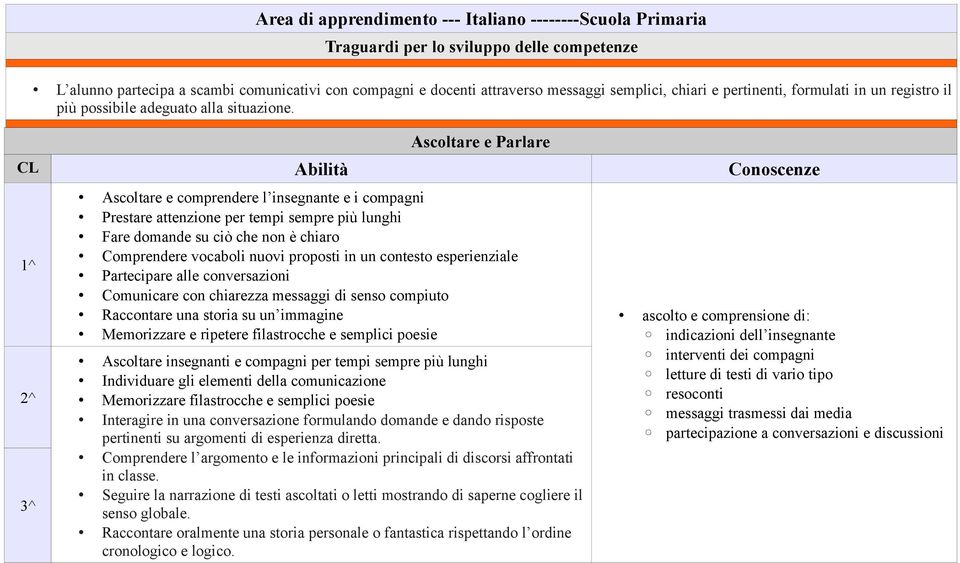 Ascoltare e Parlare 1^ Ascoltare e comprendere l insegnante e i compagni Prestare attenzione per tempi sempre più lunghi Fare domande su ciò che non è chiaro Comprendere vocaboli nuovi proposti in un